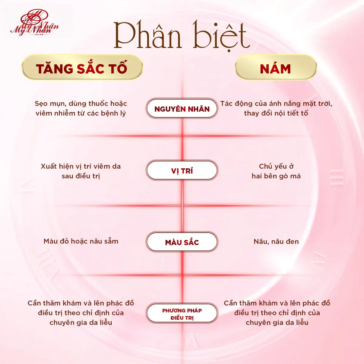 Phân biệt Nám và Sắc Tố